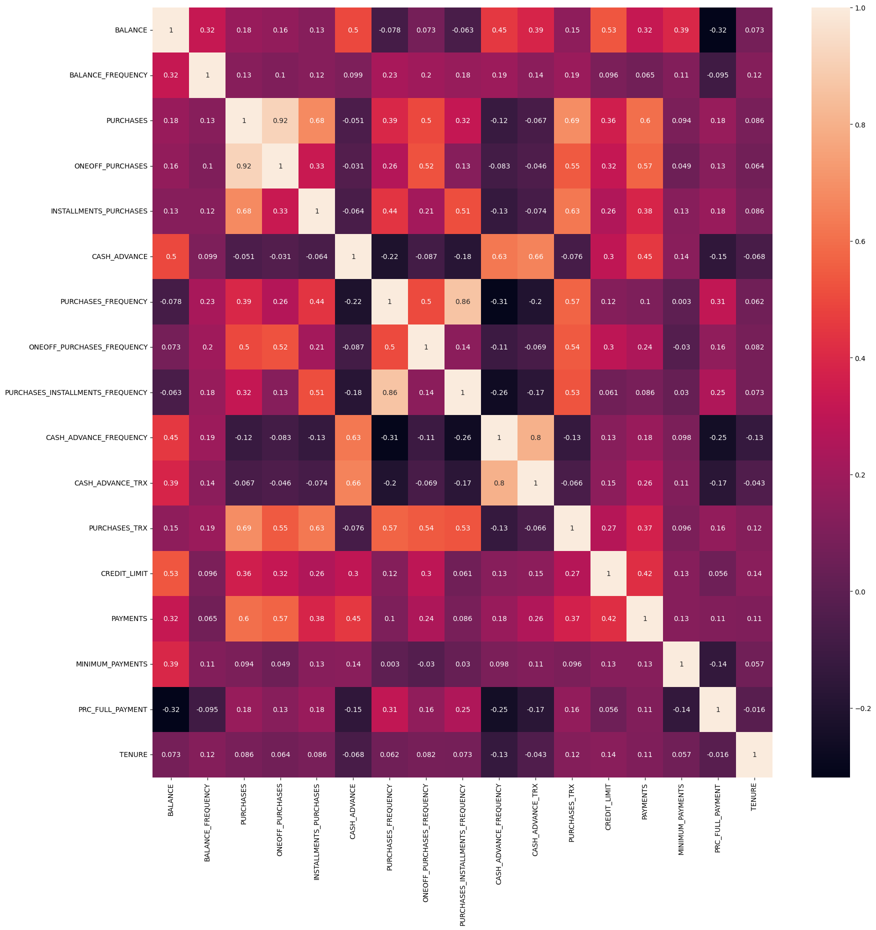 Heatmap showing correlations between features